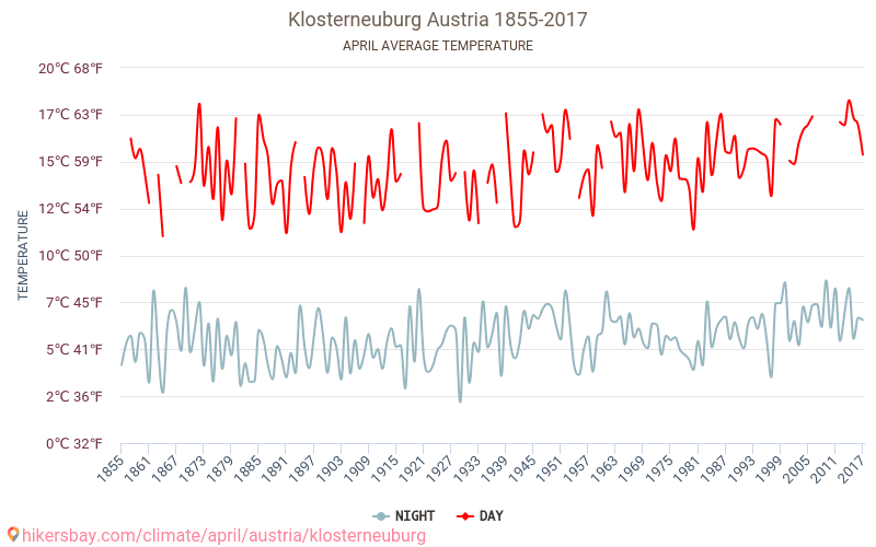 Klosterneuburg - Le changement climatique 1855 - 2017 Température moyenne à Klosterneuburg au fil des ans. Conditions météorologiques moyennes en avril. hikersbay.com