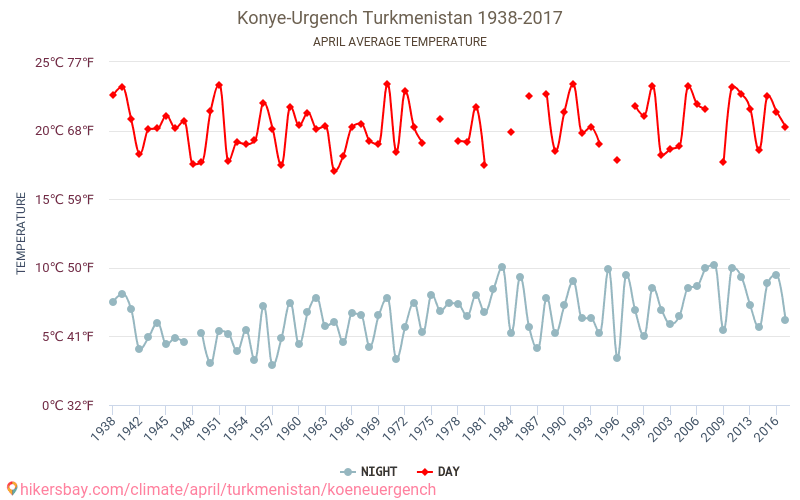 Kunya-Urgench - Klimaatverandering 1938 - 2017 Gemiddelde temperatuur in Kunya-Urgench door de jaren heen. Gemiddeld weer in April. hikersbay.com