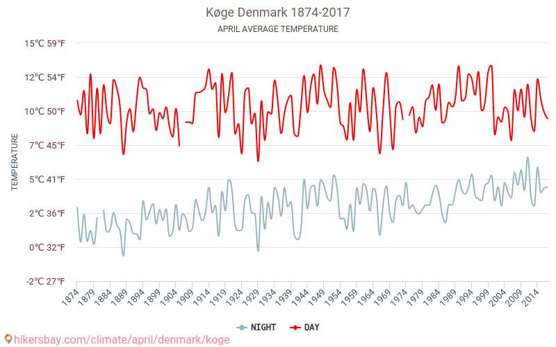 Køge - El cambio climático 1874 - 2017 Temperatura media en Køge a lo largo de los años. Tiempo promedio en Abril. hikersbay.com
