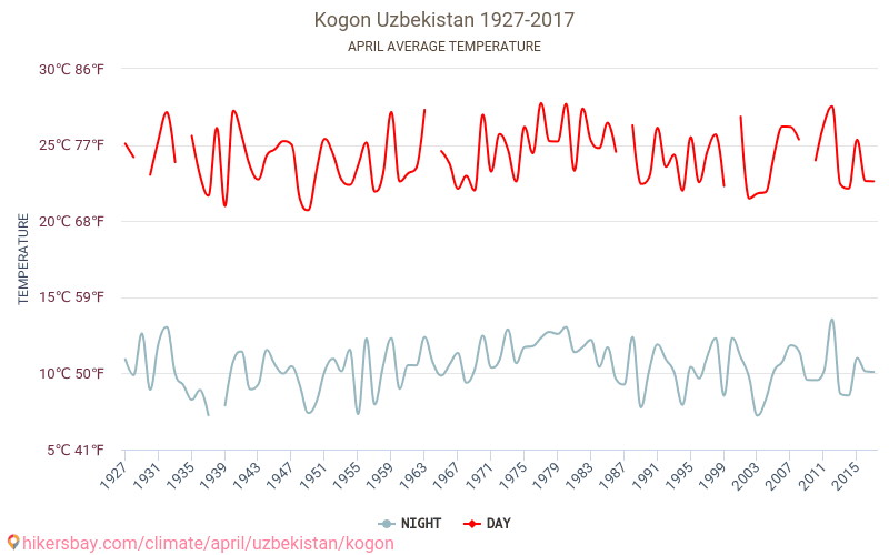 Kogon - Klimaendringer 1927 - 2017 Gjennomsnittstemperatur i Kogon gjennom årene. Gjennomsnittlig vær i April. hikersbay.com