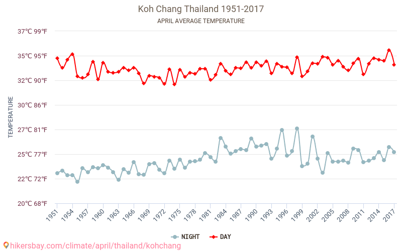 Ko Chang - Biến đổi khí hậu 1951 - 2017 Nhiệt độ trung bình tại Ko Chang qua các năm. Thời tiết trung bình tại Tháng tư. hikersbay.com