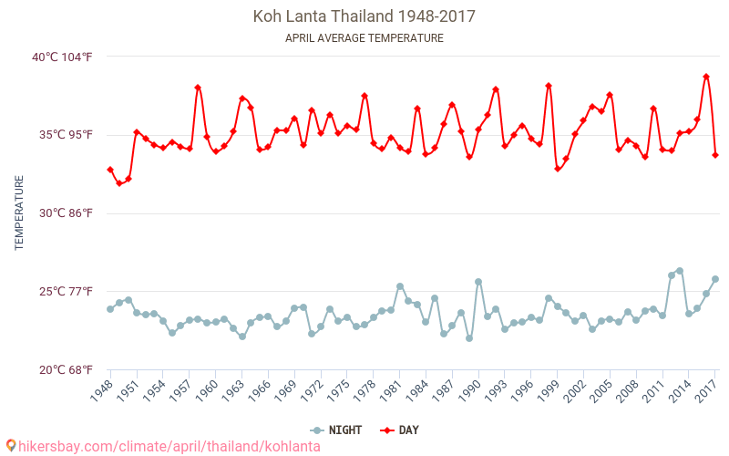 Koh Lanta - Κλιματική αλλαγή 1948 - 2017 Μέση θερμοκρασία στην Koh Lanta τα τελευταία χρόνια. Μέσος καιρός στο Απριλίου. hikersbay.com