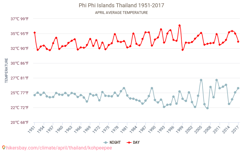 Phi Phi-öarna - Klimatförändringarna 1951 - 2017 Medeltemperatur i Phi Phi-öarna under åren. Genomsnittligt väder i April. hikersbay.com