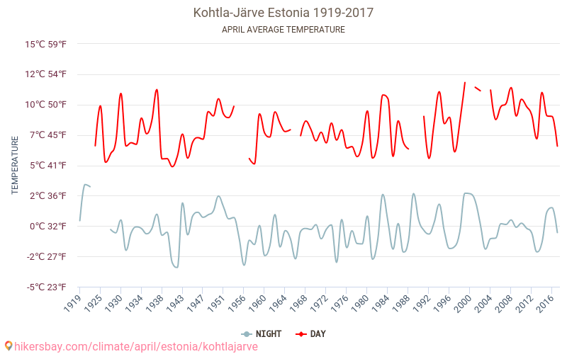 Kohtla-Järve - Klimaendringer 1919 - 2017 Gjennomsnittstemperatur i Kohtla-Järve gjennom årene. Gjennomsnittlig vær i April. hikersbay.com