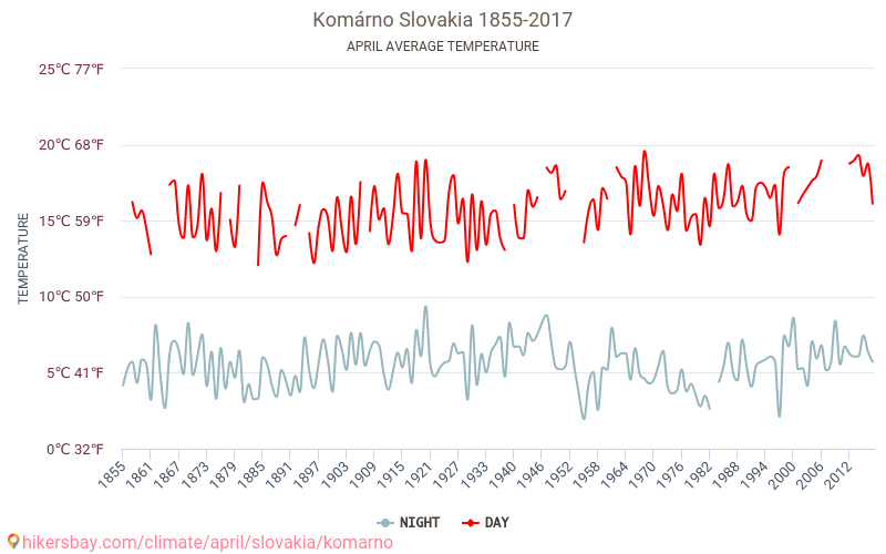 科马尔诺 - 气候变化 1855 - 2017 科马尔诺 多年来的平均温度。 4月 的平均天气。 hikersbay.com
