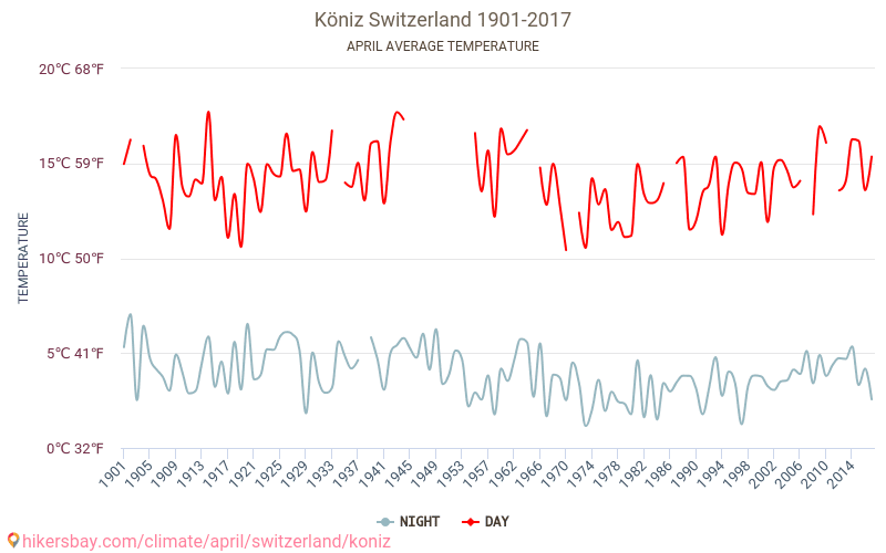 Köniz - जलवायु परिवर्तन 1901 - 2017 Köniz में वर्षों से औसत तापमान। अप्रैल में औसत मौसम। hikersbay.com