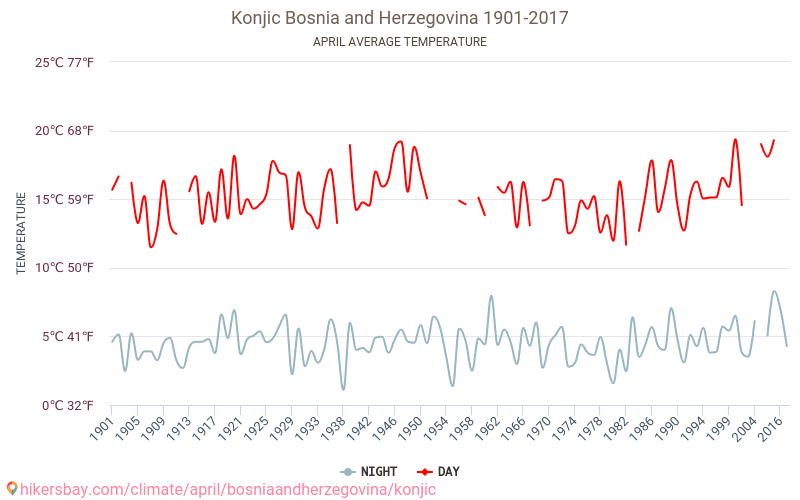 Кониц - Изменение климата 1901 - 2017 Средняя температура в Кониц за годы. Средняя погода в апреле. hikersbay.com