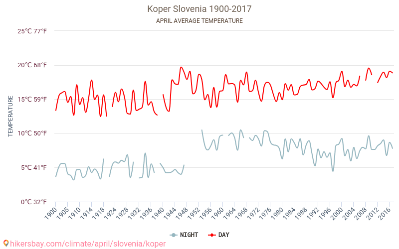 Koper - Klimaændringer 1900 - 2017 Gennemsnitstemperatur i Koper over årene. Gennemsnitligt vejr i April. hikersbay.com