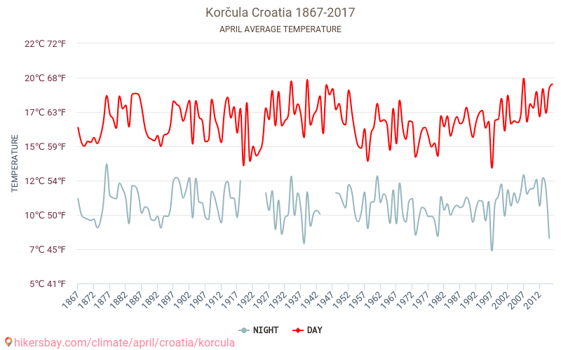 Korčula - Schimbările climatice 1867 - 2017 Temperatura medie în Korčula de-a lungul anilor. Vremea medie în Aprilie. hikersbay.com