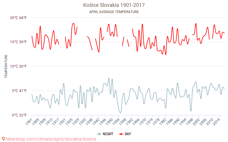 Košice - Klimaatverandering 1901 - 2017 Gemiddelde temperatuur in Košice door de jaren heen. Gemiddeld weer in April. hikersbay.com