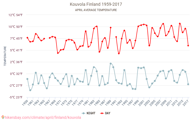 Kouvola - Climate change 1959 - 2017 Average temperature in Kouvola over the years. Average weather in April. hikersbay.com