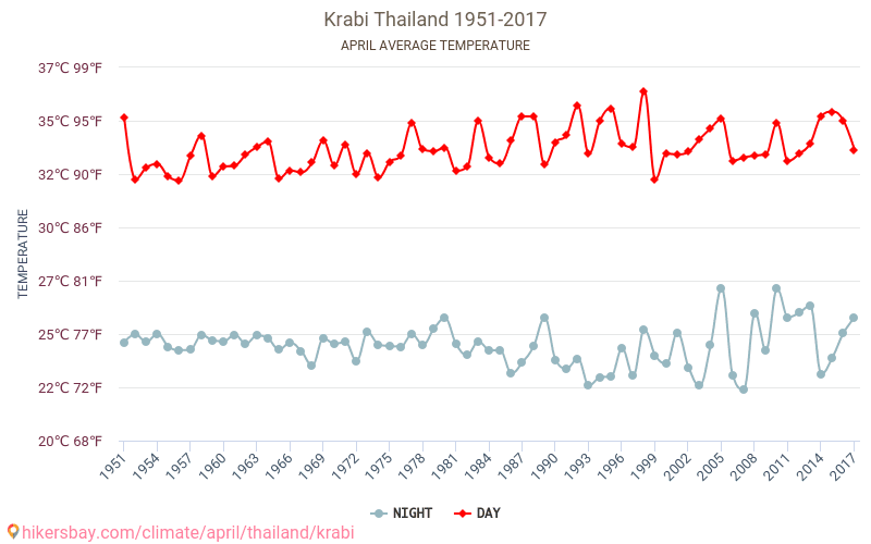 Krabi - Klimaændringer 1951 - 2017 Gennemsnitstemperatur i Krabi over årene. Gennemsnitligt vejr i April. hikersbay.com
