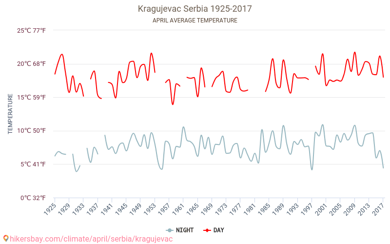 Крагуевац - Изменение климата 1925 - 2017 Средняя температура в Крагуевац за годы. Средняя погода в апреле. hikersbay.com