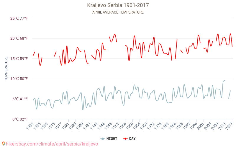 Kraljevo - Zmiany klimatu 1901 - 2017 Średnie temperatury w Kraljevo w ubiegłych latach. Średnia pogoda w kwietniu. hikersbay.com