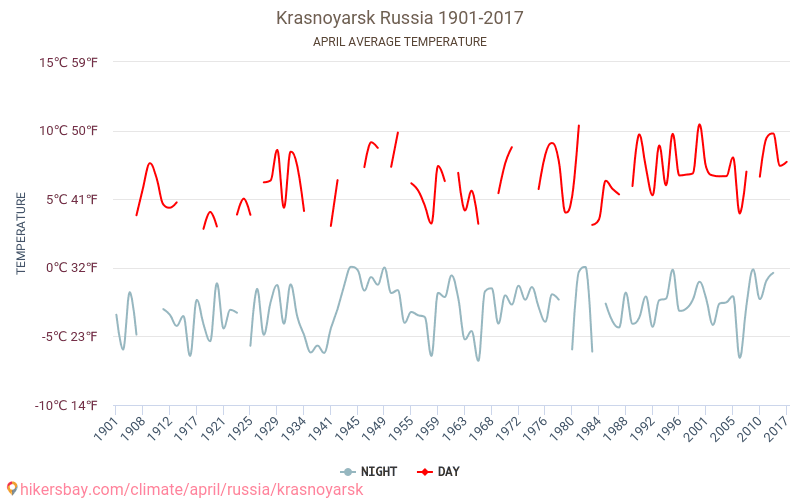 Krasnoïarsk - Le changement climatique 1901 - 2017 Température moyenne à Krasnoïarsk au fil des ans. Conditions météorologiques moyennes en avril. hikersbay.com