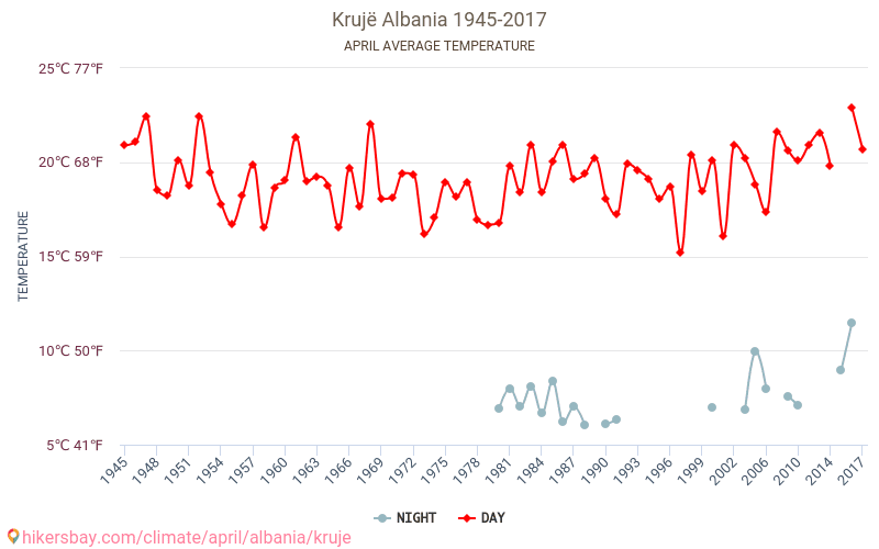 Krujë - Climate change 1945 - 2017 Average temperature in Krujë over the years. Average weather in April. hikersbay.com