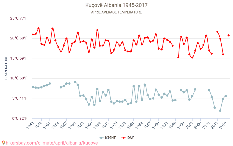 Kuçova - Schimbările climatice 1945 - 2017 Temperatura medie în Kuçova de-a lungul anilor. Vremea medie în Aprilie. hikersbay.com