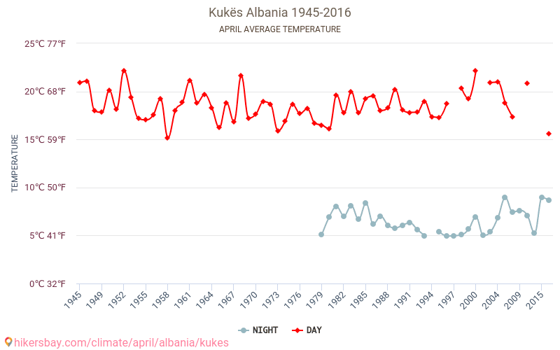 Kukës - Climate change 1945 - 2016 Average temperature in Kukës over the years. Average weather in April. hikersbay.com