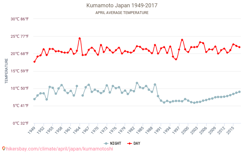 Кумамото - Изменение климата 1949 - 2017 Средняя температура в Кумамото за годы. Средняя погода в апреле. hikersbay.com