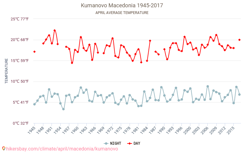 库马诺沃 - 气候变化 1945 - 2017 库马诺沃 多年来的平均温度。 4月 的平均天气。 hikersbay.com