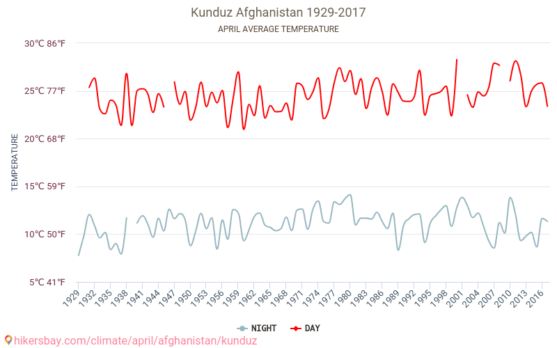 Kondôz - Le changement climatique 1929 - 2017 Température moyenne à Kondôz au fil des ans. Conditions météorologiques moyennes en avril. hikersbay.com