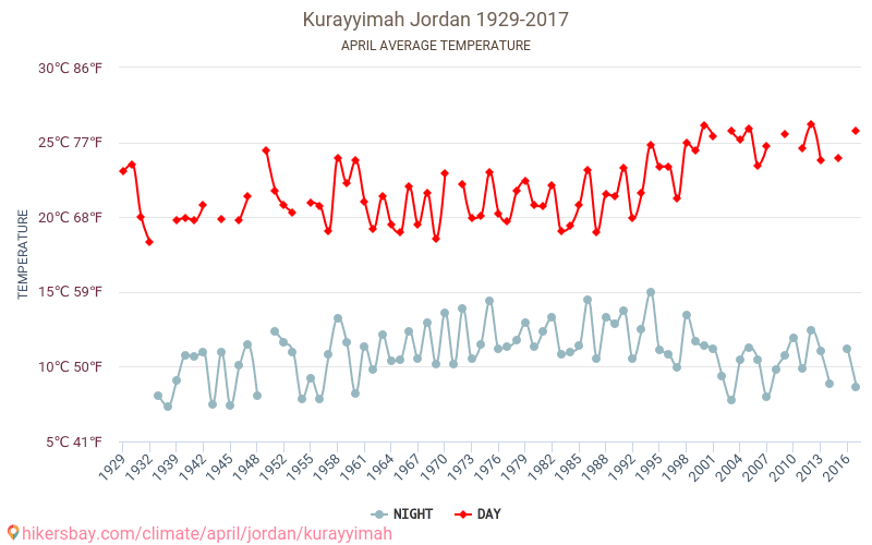 Kurayyimah - Klimatické změny 1929 - 2017 Průměrná teplota v Kurayyimah během let. Průměrné počasí v Duben. hikersbay.com