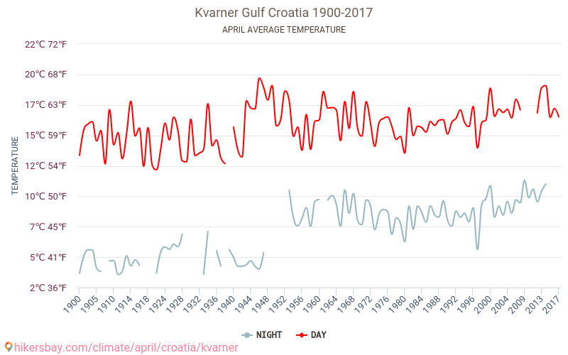 Kvarner - Klimata pārmaiņu 1900 - 2017 Vidējā temperatūra Kvarner gada laikā. Vidējais laiks Aprīlis. hikersbay.com