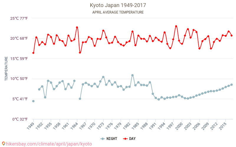 Kyoto - Climate change 1949 - 2017 Average temperature in Kyoto over the years. Average weather in April. hikersbay.com