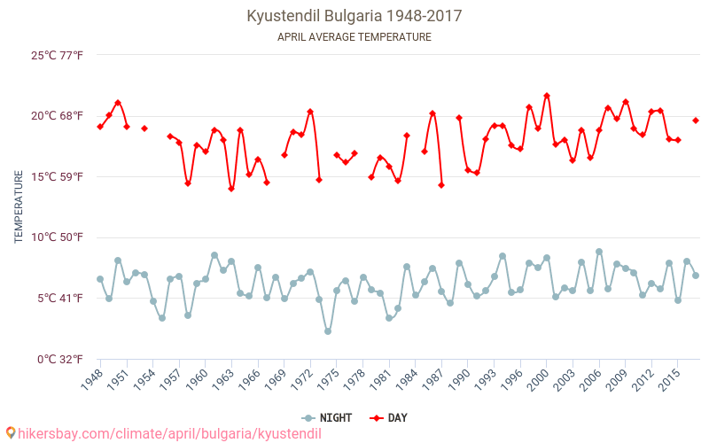 Kyustendil - เปลี่ยนแปลงภูมิอากาศ 1948 - 2017 Kyustendil ในหลายปีที่ผ่านมามีอุณหภูมิเฉลี่ย เมษายน มีสภาพอากาศเฉลี่ย hikersbay.com