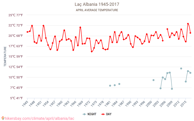 Laç - Zmiany klimatu 1945 - 2017 Średnie temperatury w Laç w ubiegłych latach. Średnia pogoda w kwietniu. hikersbay.com
