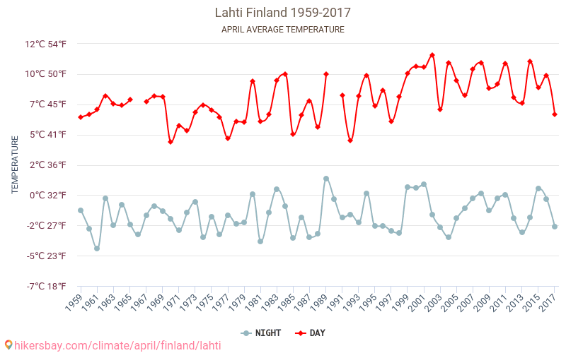 Lahti - Ilmastonmuutoksen 1959 - 2017 Keskimääräinen lämpötila Lahti vuosien ajan. Keskimääräinen sää Huhtikuuta aikana. hikersbay.com