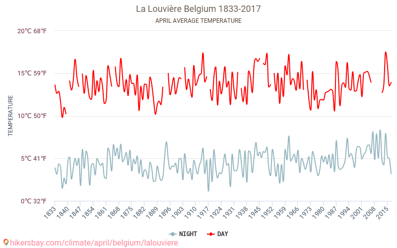La Louvière - Climate change 1833 - 2017 Average temperature in La Louvière over the years. Average weather in April. hikersbay.com