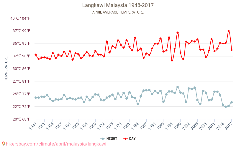 Langkawi - Klimatförändringarna 1948 - 2017 Medeltemperatur i Langkawi under åren. Genomsnittligt väder i April. hikersbay.com