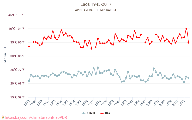laoPDR - Climate change 1943 - 2017 Average temperature in laoPDR over the years. Average weather in April. hikersbay.com