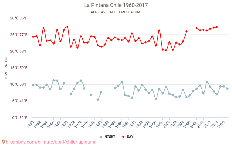 La Pintana - जलवायु परिवर्तन 1960 - 2017 La Pintana में वर्षों से औसत तापमान। अप्रैल में औसत मौसम। hikersbay.com