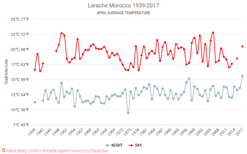Larache - Klimaendringer 1939 - 2017 Gjennomsnittstemperatur i Larache gjennom årene. Gjennomsnittlig vær i April. hikersbay.com