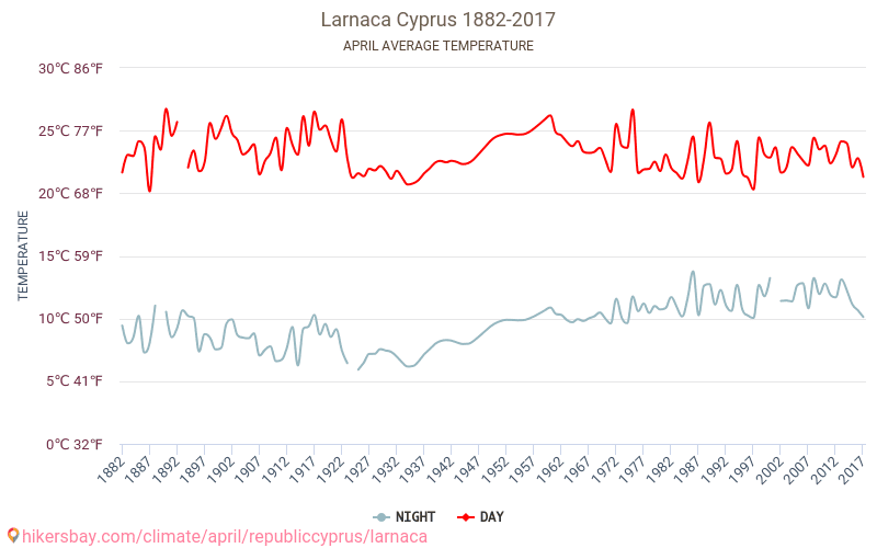 Larnaka - Klimawandel- 1882 - 2017 Durchschnittliche Temperatur in Larnaka über die Jahre. Durchschnittliches Wetter in April. hikersbay.com
