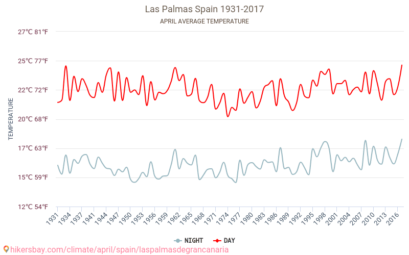 Las Palmas de Gran Canaria - İklim değişikliği 1931 - 2017 Yıllar boyunca Las Palmas de Gran Canaria içinde ortalama sıcaklık. Nisan içinde ortalama hava durumu. hikersbay.com