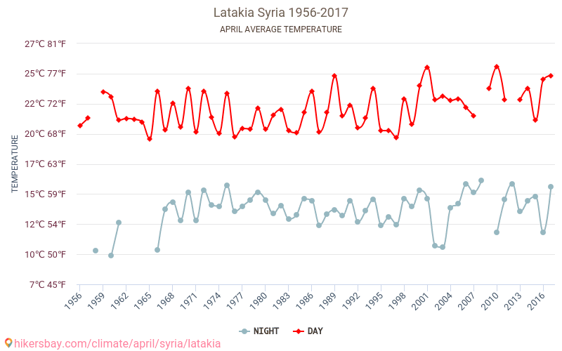 Lataquia - Climáticas, 1956 - 2017 Temperatura média em Lataquia ao longo dos anos. Clima médio em Abril. hikersbay.com