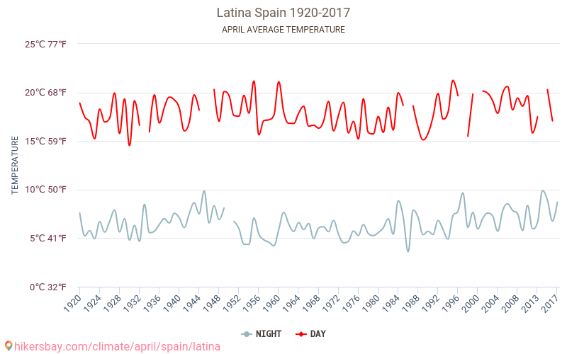 Latina - Klimatförändringarna 1920 - 2017 Medeltemperatur i Latina under åren. Genomsnittligt väder i April. hikersbay.com