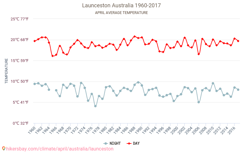 Лонсестон - Изменение климата 1960 - 2017 Средняя температура в Лонсестон за годы. Средняя погода в апреле. hikersbay.com