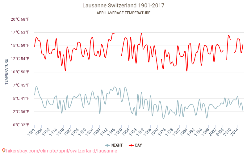 Lausanne - Klimaændringer 1901 - 2017 Gennemsnitstemperatur i Lausanne over årene. Gennemsnitligt vejr i April. hikersbay.com