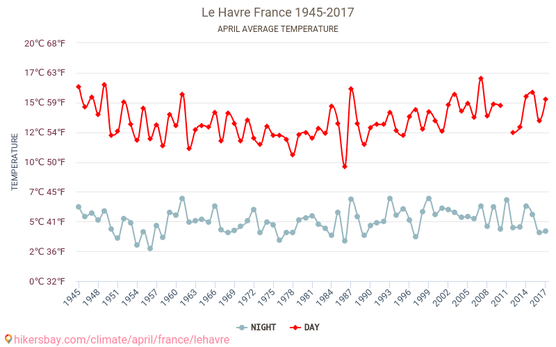Le Havre - Schimbările climatice 1945 - 2017 Temperatura medie în Le Havre de-a lungul anilor. Vremea medie în Aprilie. hikersbay.com