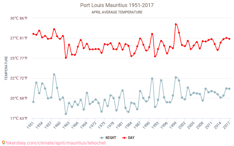 Πορ-Λουί - Κλιματική αλλαγή 1951 - 2017 Μέση θερμοκρασία στην Πορ-Λουί τα τελευταία χρόνια. Μέσος καιρός στο Απριλίου. hikersbay.com