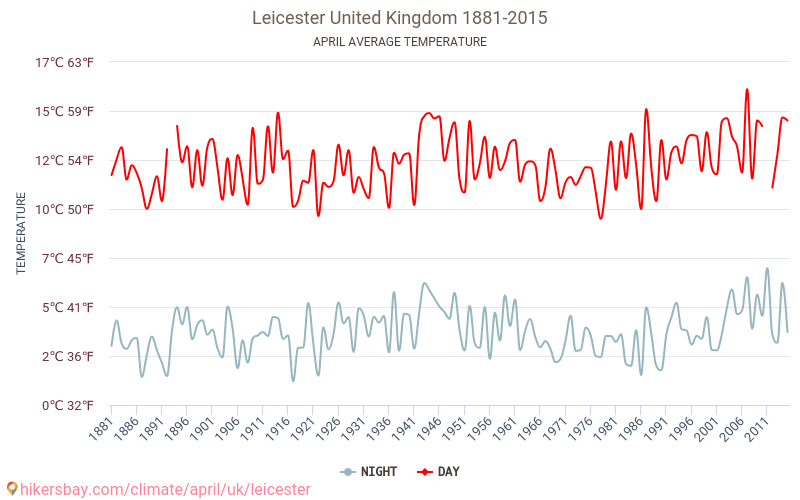 Leicester - El cambio climático 1881 - 2015 Temperatura media en Leicester a lo largo de los años. Tiempo promedio en Abril. hikersbay.com