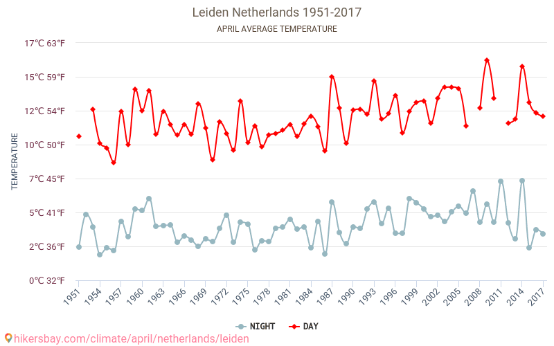 Leiden - Schimbările climatice 1951 - 2017 Temperatura medie în Leiden de-a lungul anilor. Vremea medie în Aprilie. hikersbay.com