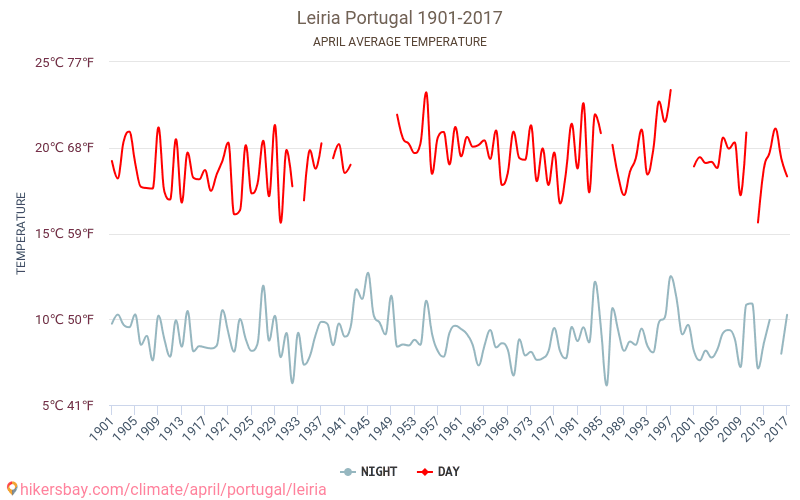Leiria - Le changement climatique 1901 - 2017 Température moyenne à Leiria au fil des ans. Conditions météorologiques moyennes en avril. hikersbay.com