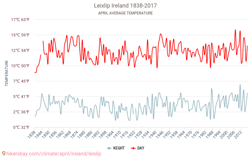 Leixlip - שינוי האקלים 1838 - 2017 טמפרטורה ממוצעת ב Leixlip במשך השנים. מזג אוויר ממוצע ב אפריל. hikersbay.com