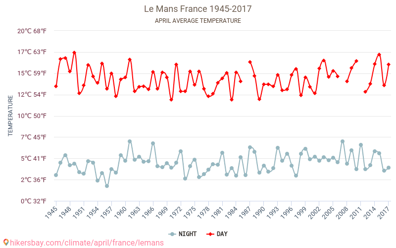 Le Mans - Éghajlat-változási 1945 - 2017 Átlagos hőmérséklet Le Mans alatt az évek során. Átlagos időjárás áprilisban -ben. hikersbay.com