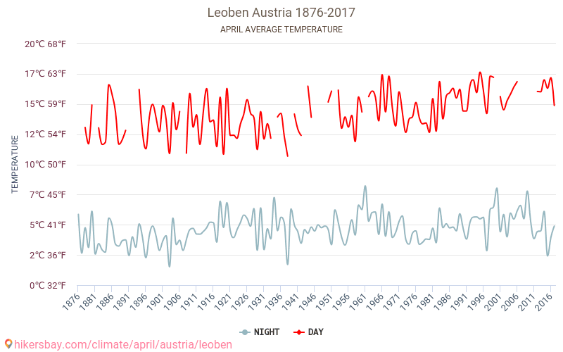 Leoben - Climate change 1876 - 2017 Average temperature in Leoben over the years. Average weather in April. hikersbay.com